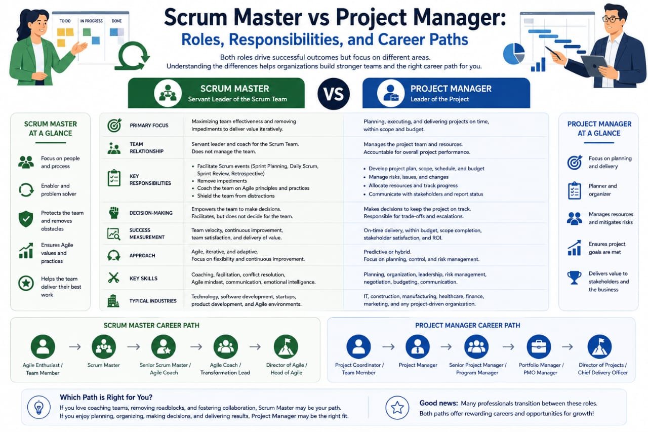 Scrum Master vs Project Manager: Roles, Responsibilities, and Career Paths